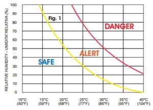 Thermal comfort zones